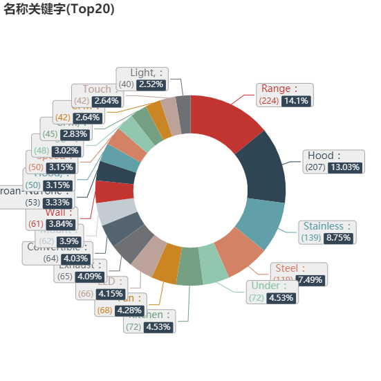 亚马逊选品（美国）BestSeller 类目剖析（第十三期）- Range Hoods