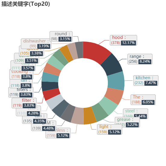 亚马逊选品（美国）BestSeller 类目剖析（第十三期）- Range Hoods
