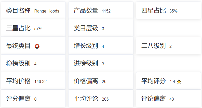亚马逊选品（美国）BestSeller 类目剖析（第十三期）- Range Hoods