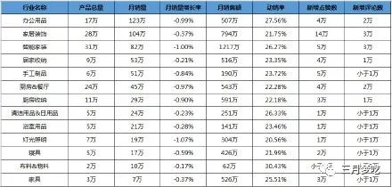 預測2020年Shopee熱銷類目和產品