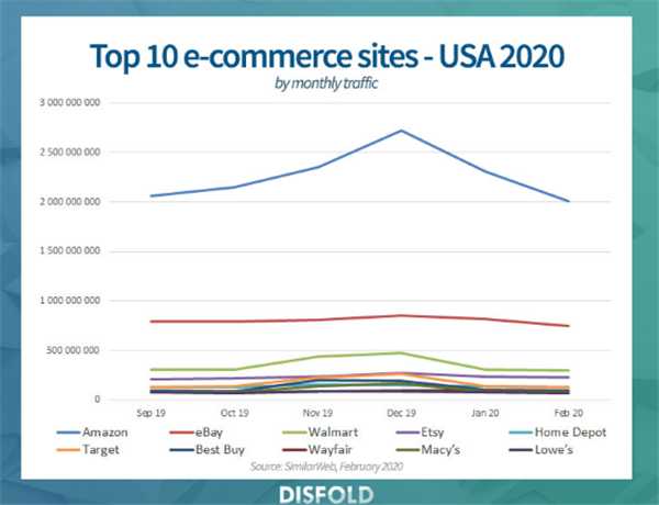 盤點2020年美國電商平臺top10亞馬遜獨佔鰲頭