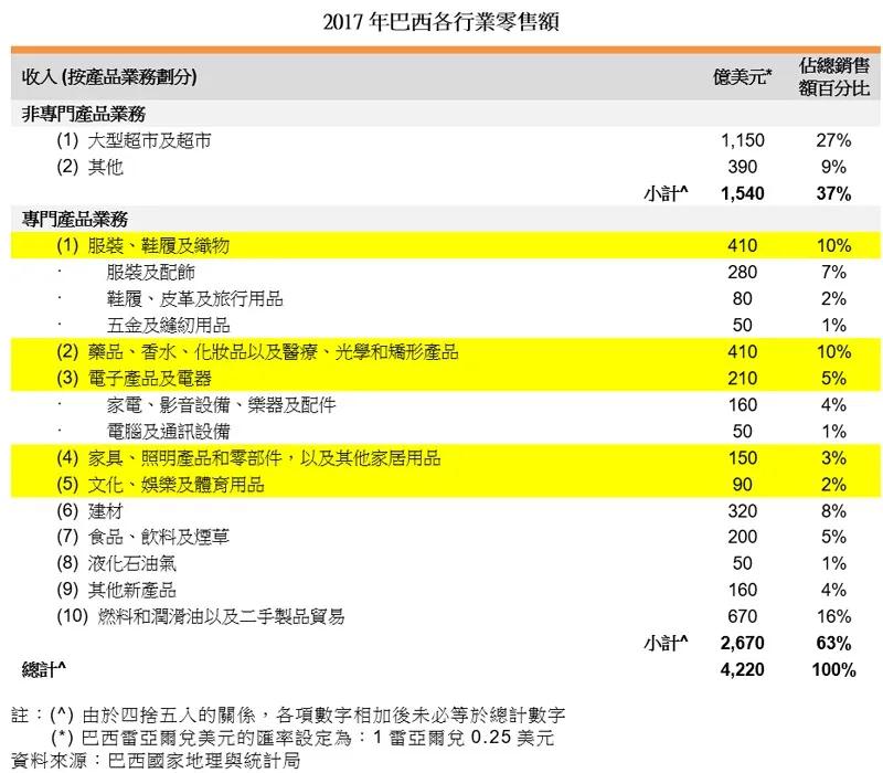 一文带你了解拉丁美洲最大的消费市场