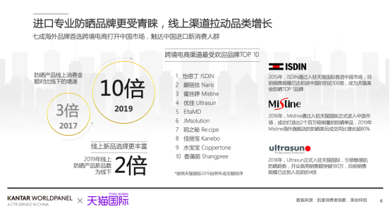 天猫国际联合凯度发布防晒市场新趋势， 抗蓝光、养肤型、抗污染细分需求涌现