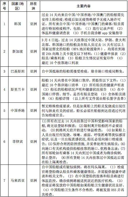 世界各国进出口产品限制性措施一览表