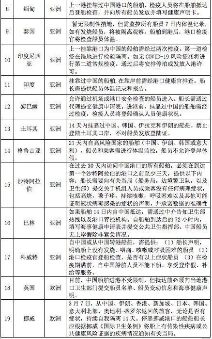 世界各国进出口产品限制性措施一览表