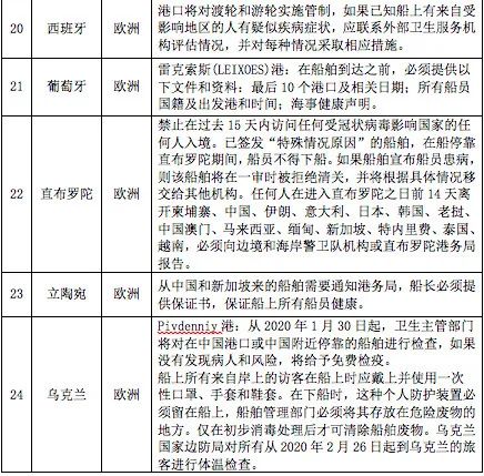 世界各国进出口产品限制性措施一览表