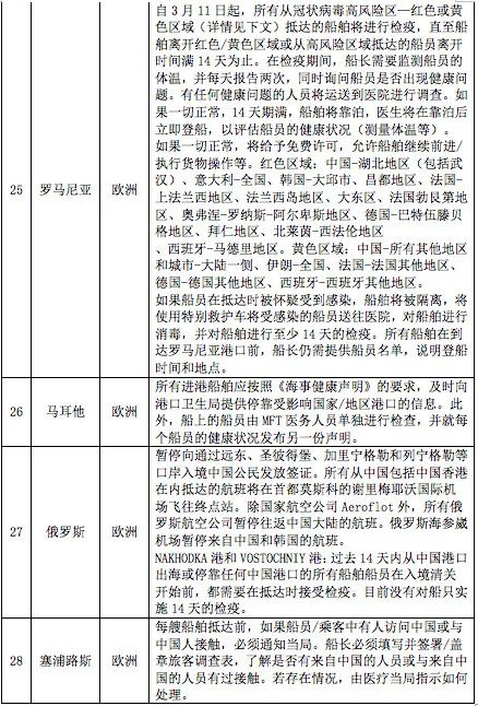 世界各国进出口产品限制性措施一览表