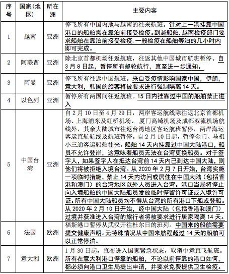 世界各国进出口产品限制性措施一览表