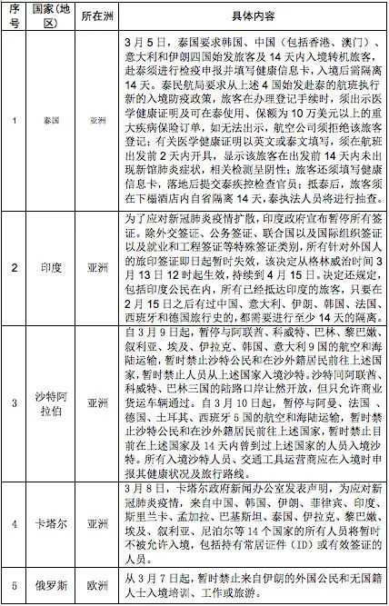 世界各国进出口产品限制性措施一览表