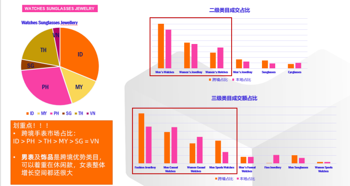 官方解读：Lazada Fashion类目货品需求与资源扶植介绍