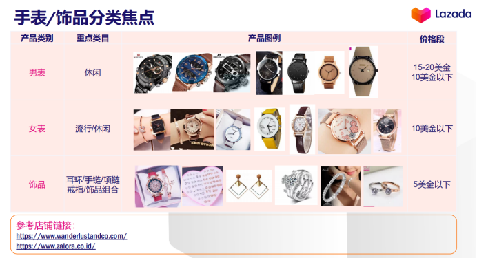 官方解读：Lazada Fashion类目货品需求与资源扶植介绍