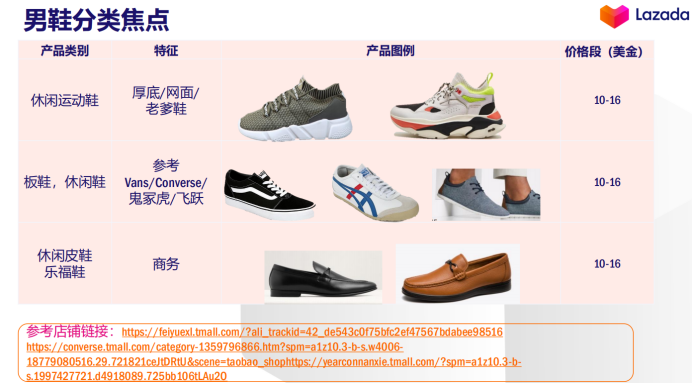 官方解读：Lazada Fashion类目货品需求与资源扶植介绍