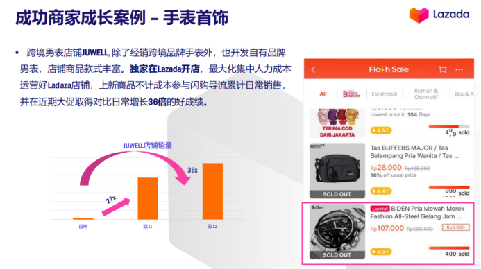官方解读：Lazada Fashion类目货品需求与资源扶植介绍
