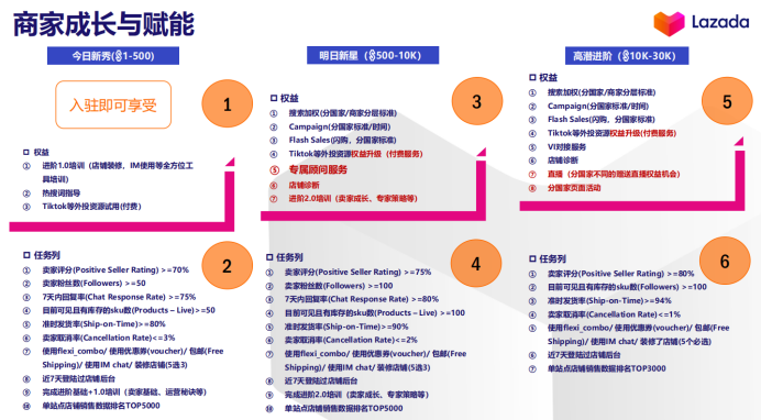 官方解读：Lazada Fashion类目货品需求与资源扶植介绍