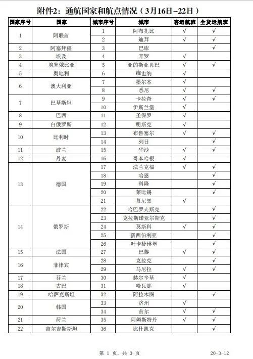 收藏！通航国家与航点情况出炉，我国下周锐减89个航班！