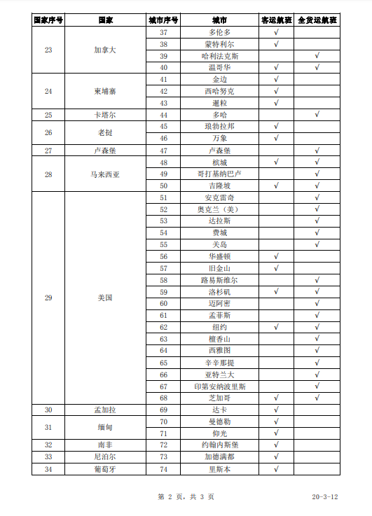 收藏！通航国家与航点情况出炉，我国下周锐减89个航班！