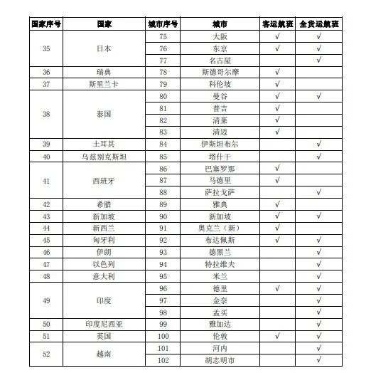 收藏！通航国家与航点情况出炉，我国下周锐减89个航班！