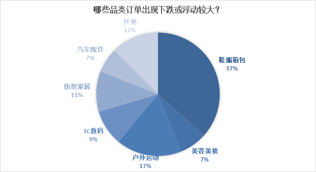 卖家自曝订单跌去66%，但是这些品类可能会爆