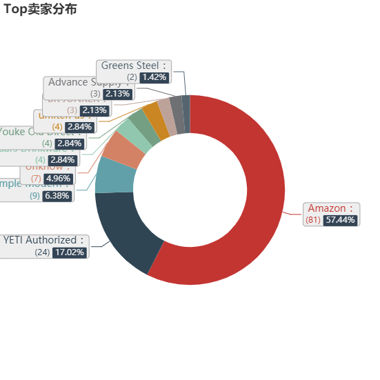 亚马逊选品（美国）BestSeller 类目剖析（第十四期）- Commuter & Travel Mugs