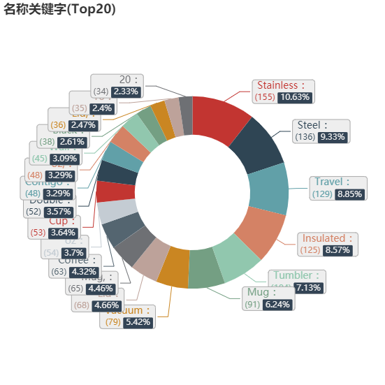 亚马逊选品（美国）BestSeller 类目剖析（第十四期）- Commuter & Travel Mugs