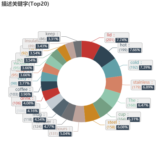 亚马逊选品（美国）BestSeller 类目剖析（第十四期）- Commuter & Travel Mugs