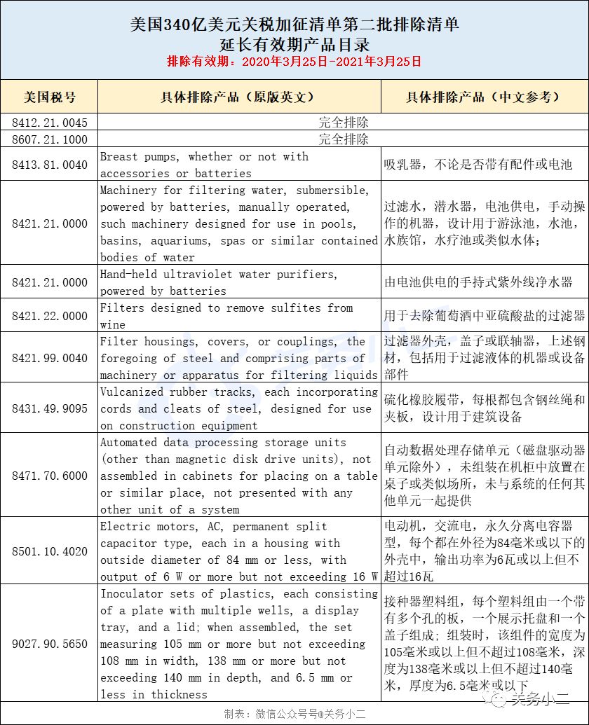 美国公布第二批延长排除加征有效期产品清单，2/3商品将恢复加征25%关税