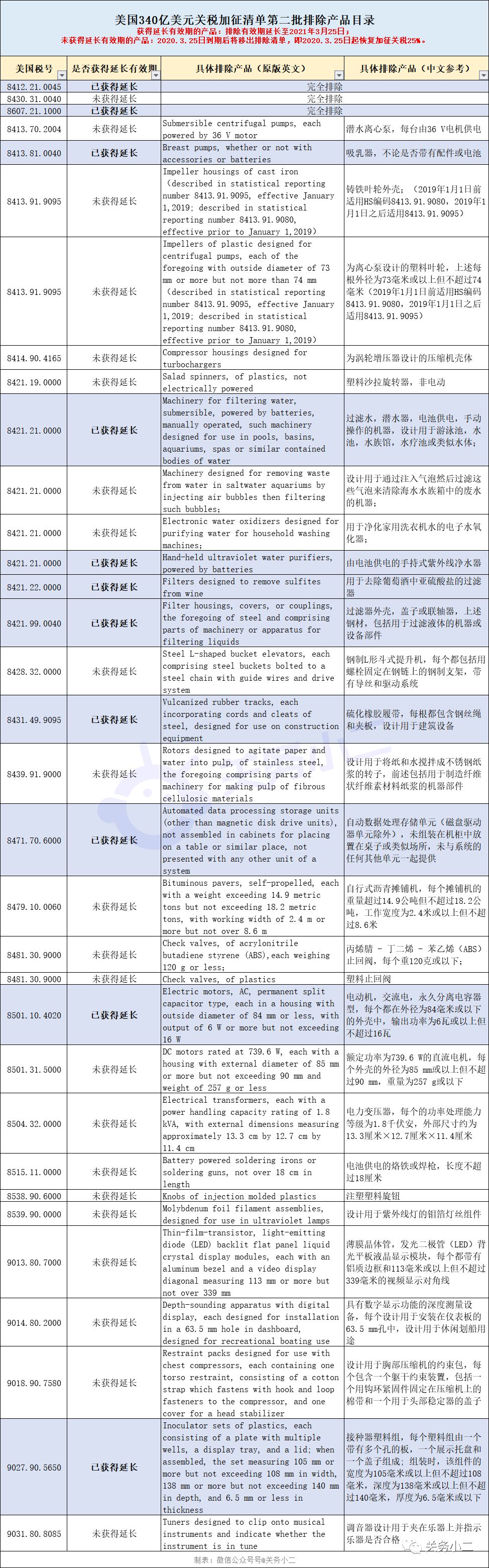 美国公布第二批延长排除加征有效期产品清单，2/3商品将恢复加征25%关税
