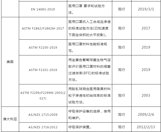 口罩出口通关申报超清晰指南（海关官方版）