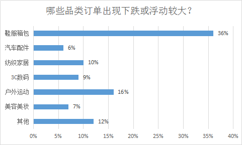 封城也挡不住爆单！亚马逊卖家逆势日出5000单……