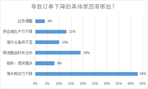 封城也挡不住爆单！亚马逊卖家逆势日出5000单……