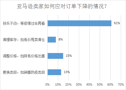 封城也挡不住爆单！亚马逊卖家逆势日出5000单……