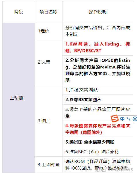 月销售额百万美金大卖家的新Listing推广步骤