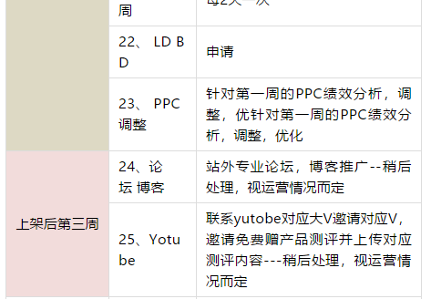 月销售额百万美金大卖家的新Listing推广步骤