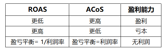 只知道ACoS还不够，懂得ROAS的解读也很重要