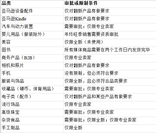 亚马逊受限品类你真的“高攀不起”吗？该如何取得销售资格？