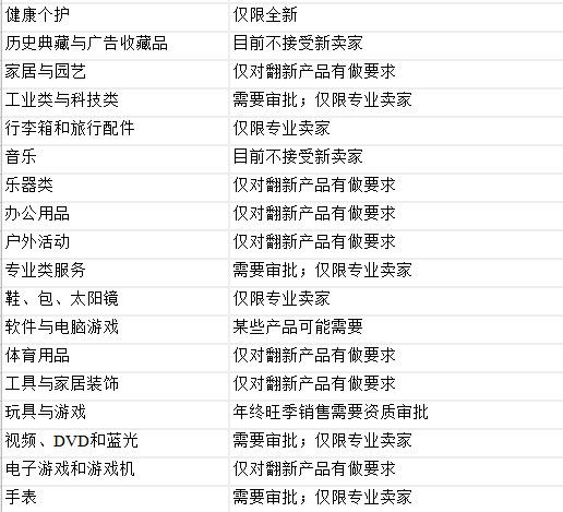 亚马逊受限品类你真的“高攀不起”吗？该如何取得销售资格？