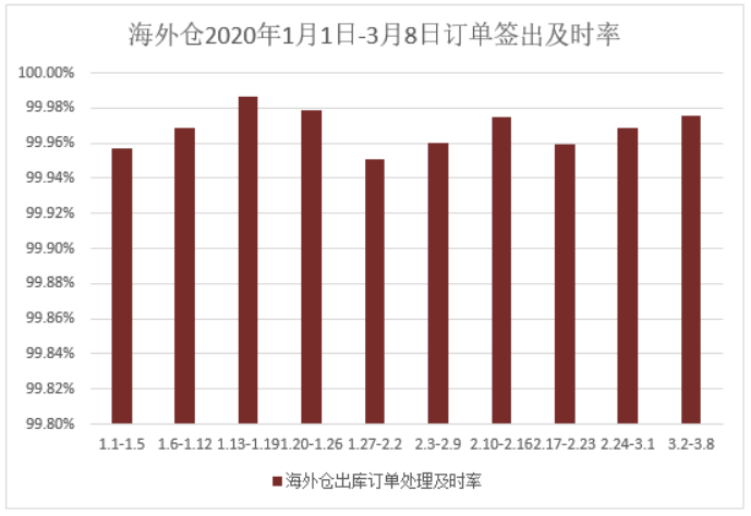 海外疫情蔓延，欧美澳7国海外仓真实运作情况一览
