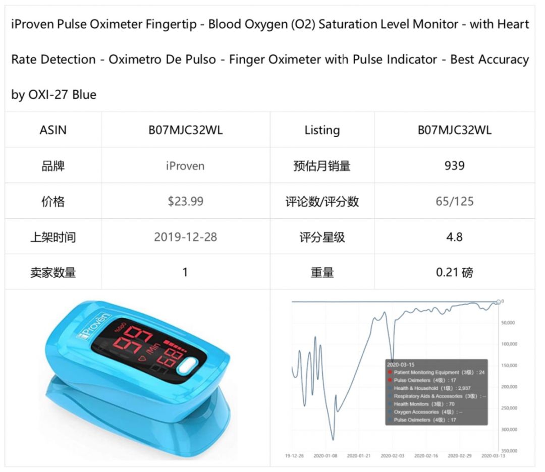 选品 | 潜力爆品推荐报告(七)