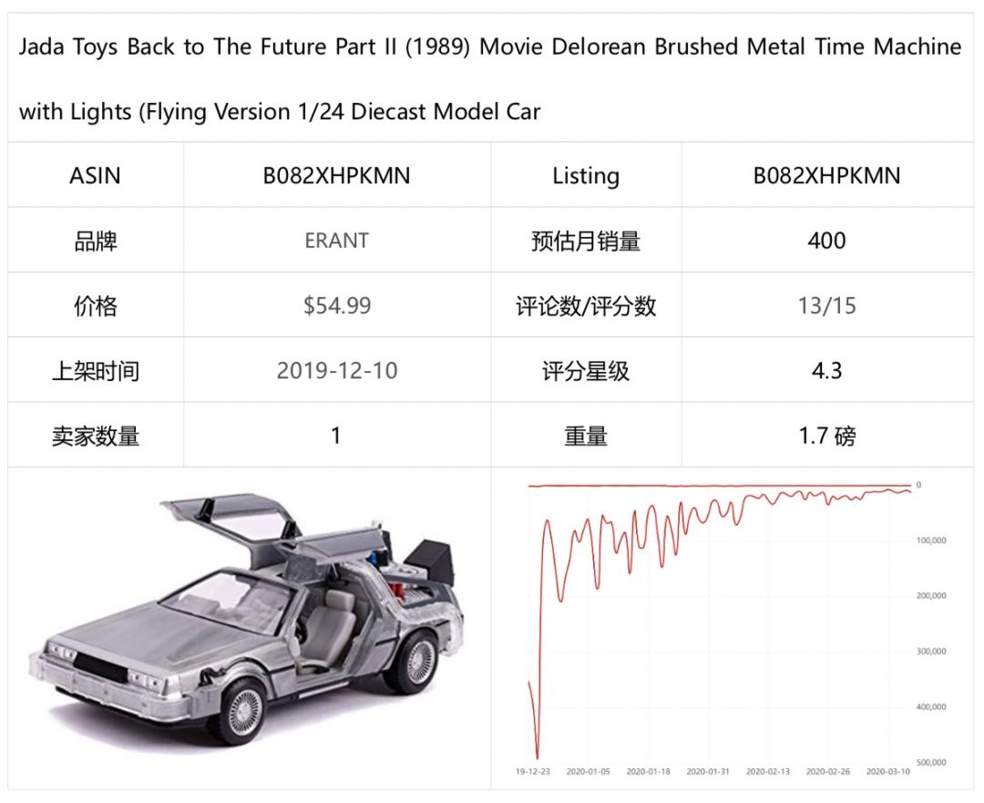 选品 | 潜力爆品推荐报告(七)