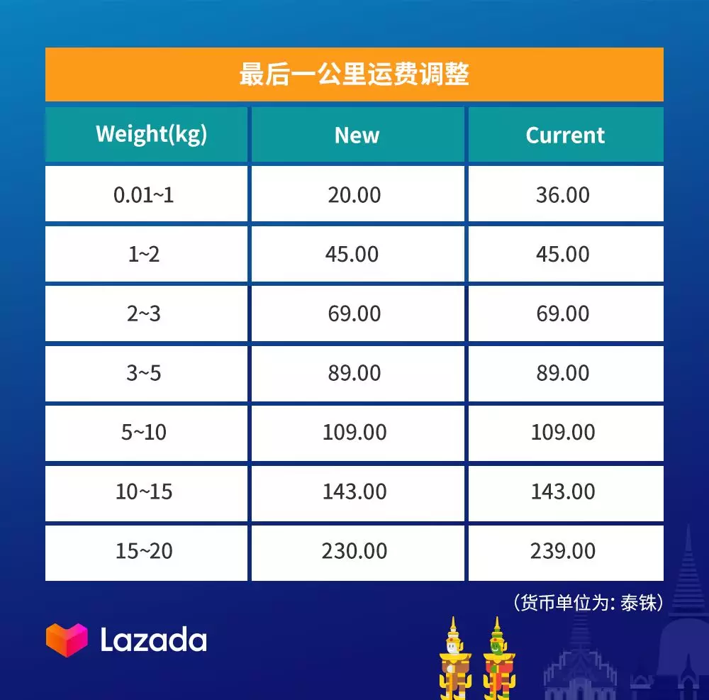 Lazada泰国商家双周报第二期（上）：大快消&数码家电市场趋势分析