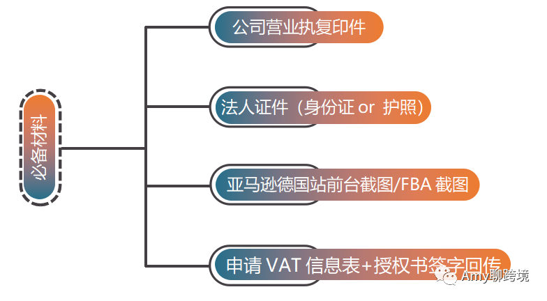 Amy聊跨境：德国VAT干货？！图文全面解析注册及申报！