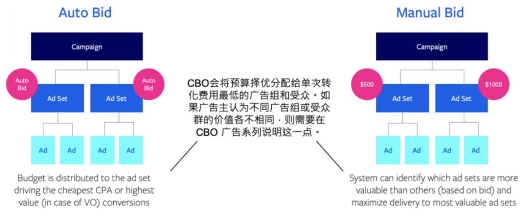 FB产品更新| 2月27日 Facebook CBO 强制迁移！