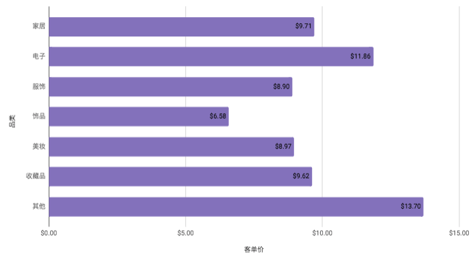 如何经营tophatter？Tophatter运营揭秘