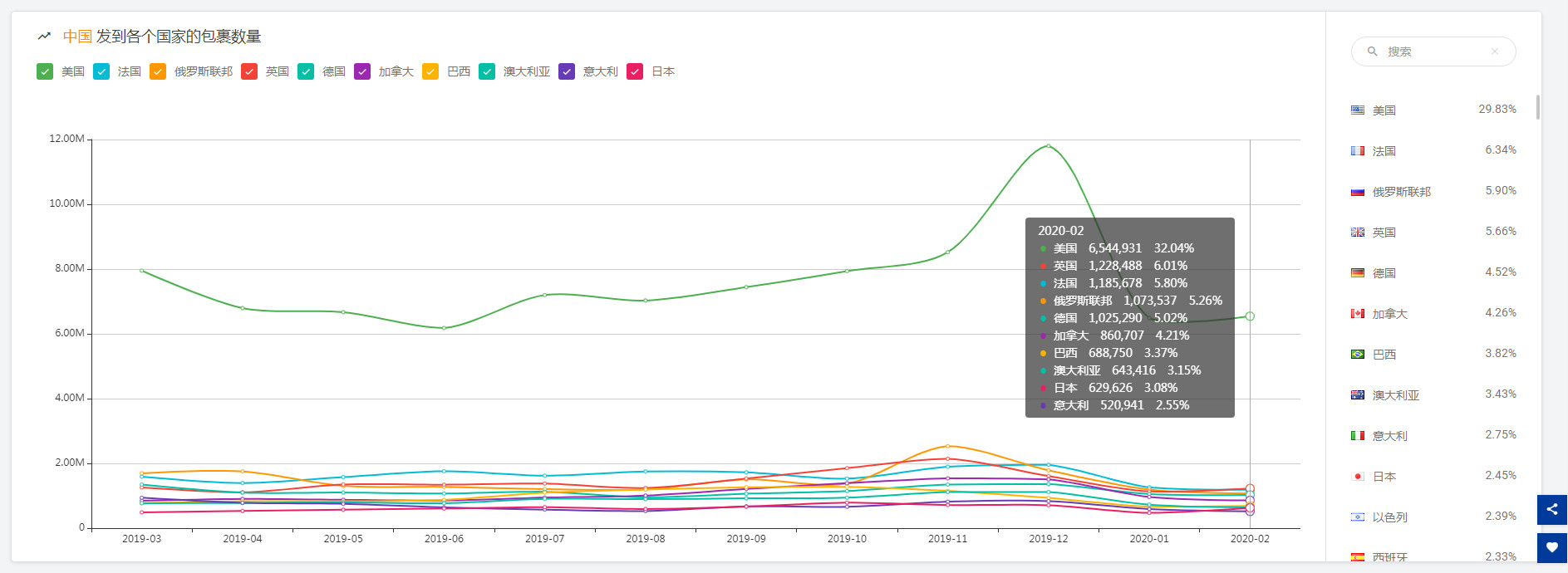 【揭晓】出货量骤降？2月全球跨境物流数据分析