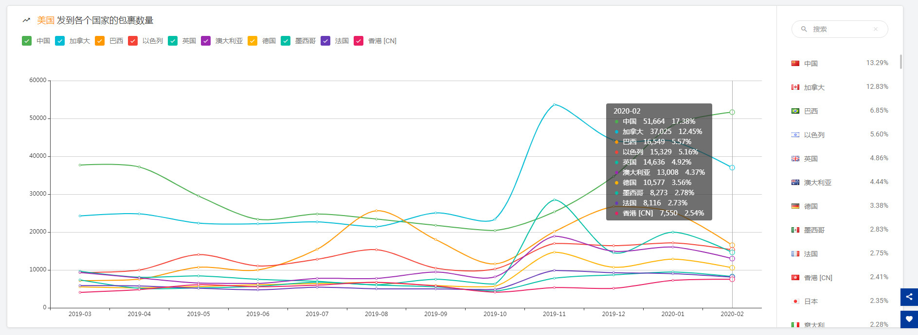 【揭晓】出货量骤降？2月全球跨境物流数据分析