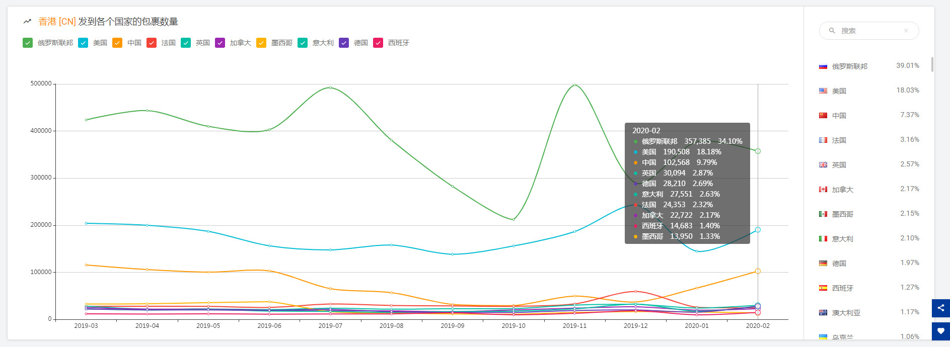 【揭晓】出货量骤降？2月全球跨境物流数据分析