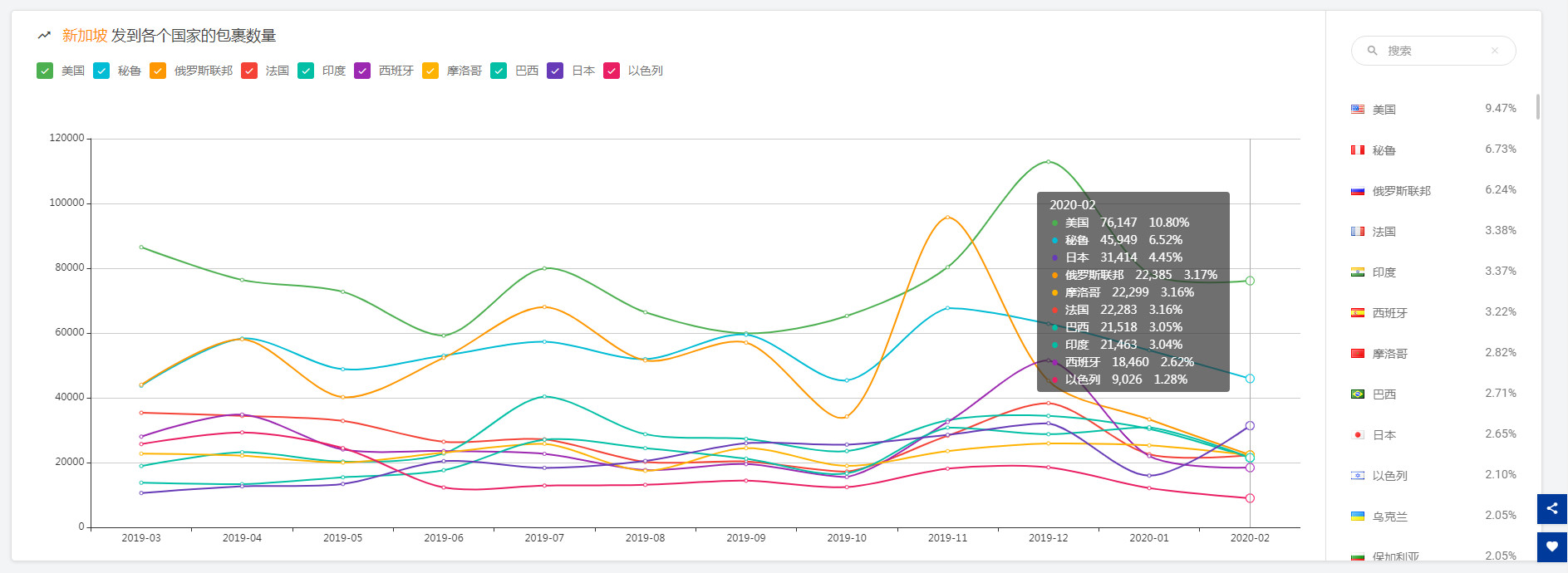 【揭晓】出货量骤降？2月全球跨境物流数据分析