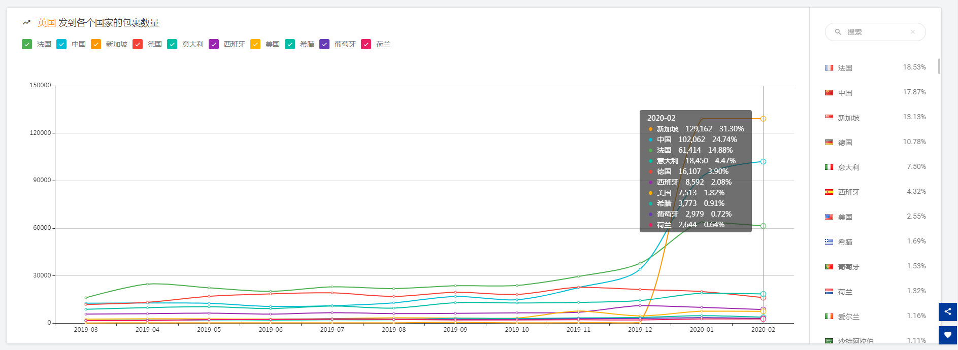 【揭晓】出货量骤降？2月全球跨境物流数据分析