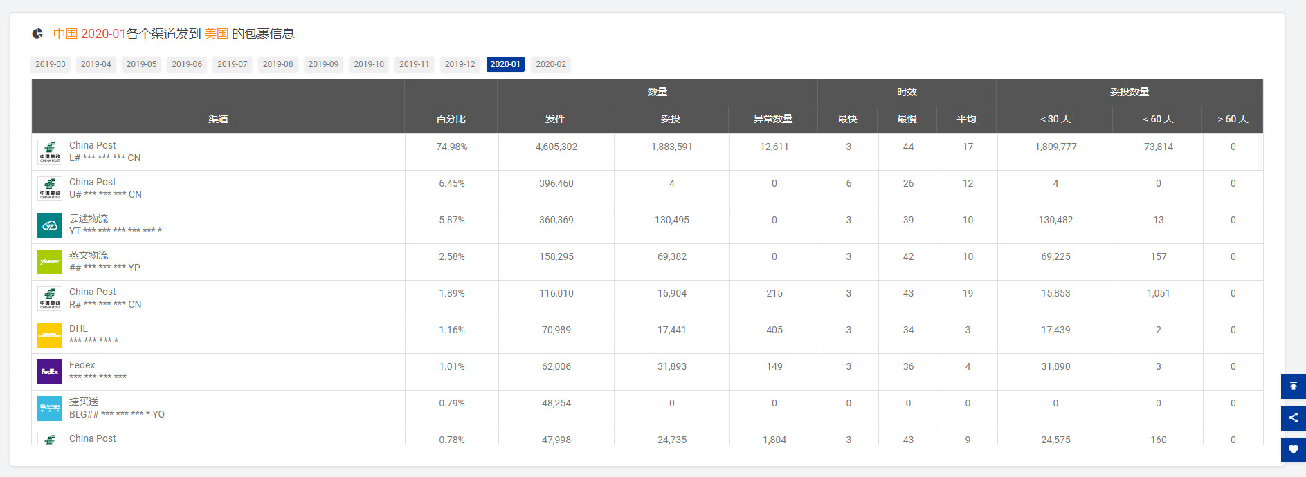 【揭晓】出货量骤降？2月全球跨境物流数据分析