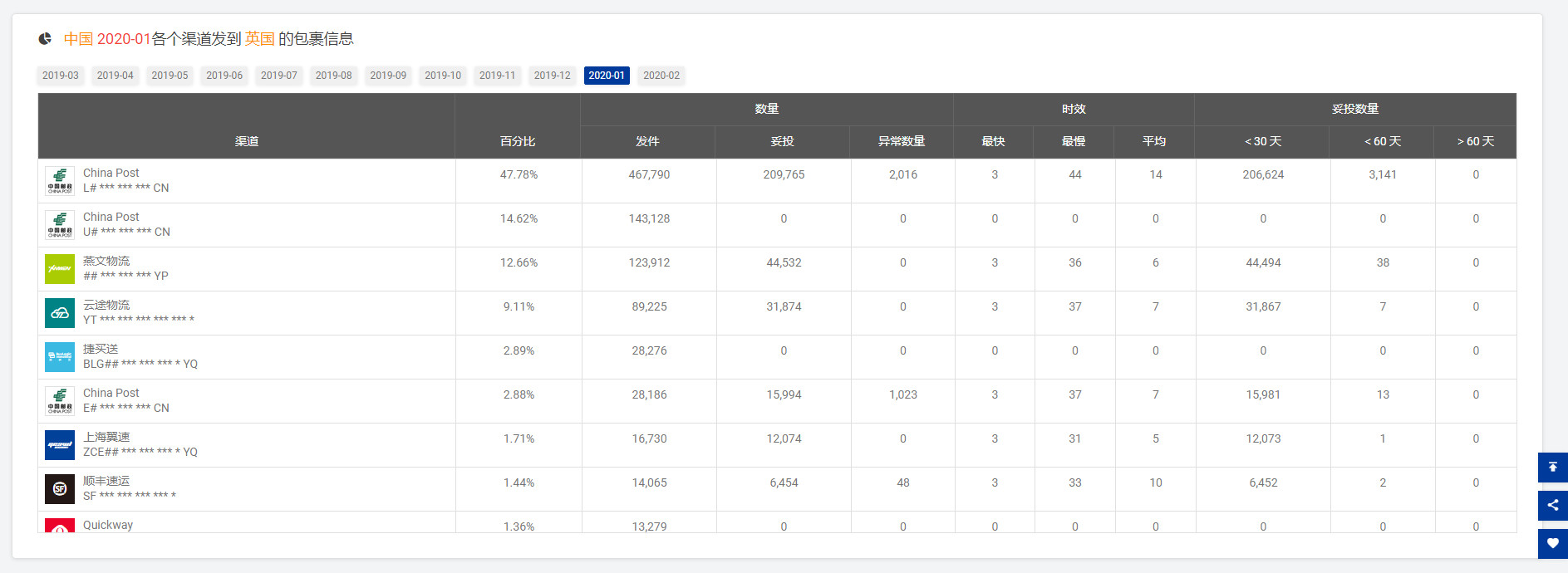 【揭晓】出货量骤降？2月全球跨境物流数据分析